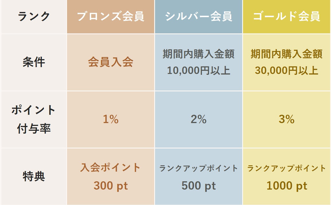 会員ランクについて