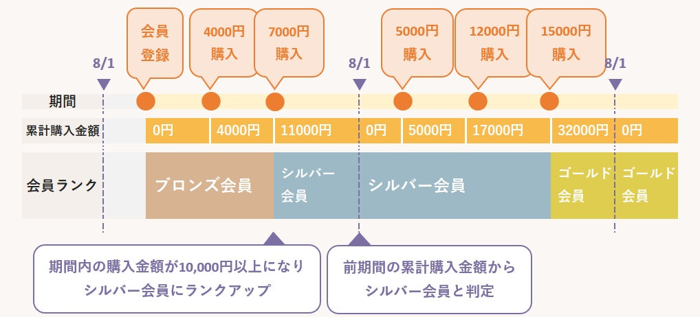 会員ランク更新の例