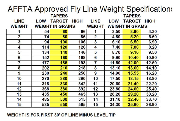 What is Fly Rod Weight and How to Use Our Fly Rod Weight Chart – Outfishers