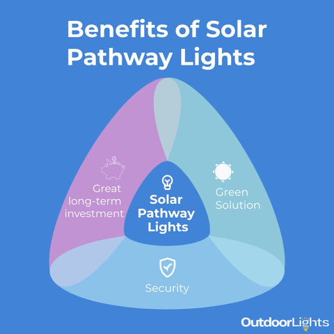 solar pathway lights infographic