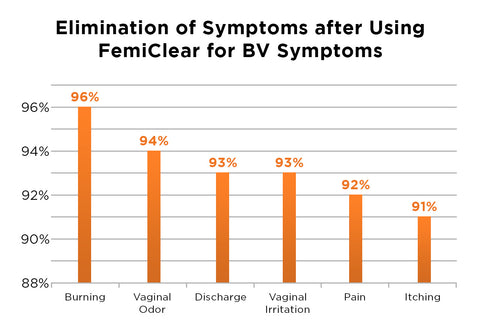 A statistical graph about FemiClear’s OTC BV treatment