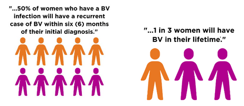 Statistical diagrams about BV in women