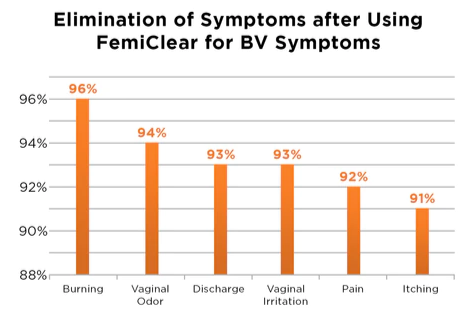 Elimination of Symptoms after Using FemiClear for BV Symptoms