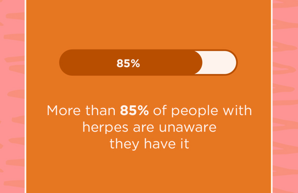 85% of people with herpes are unaware they have it