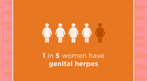 1 in 5 women have genital herpes