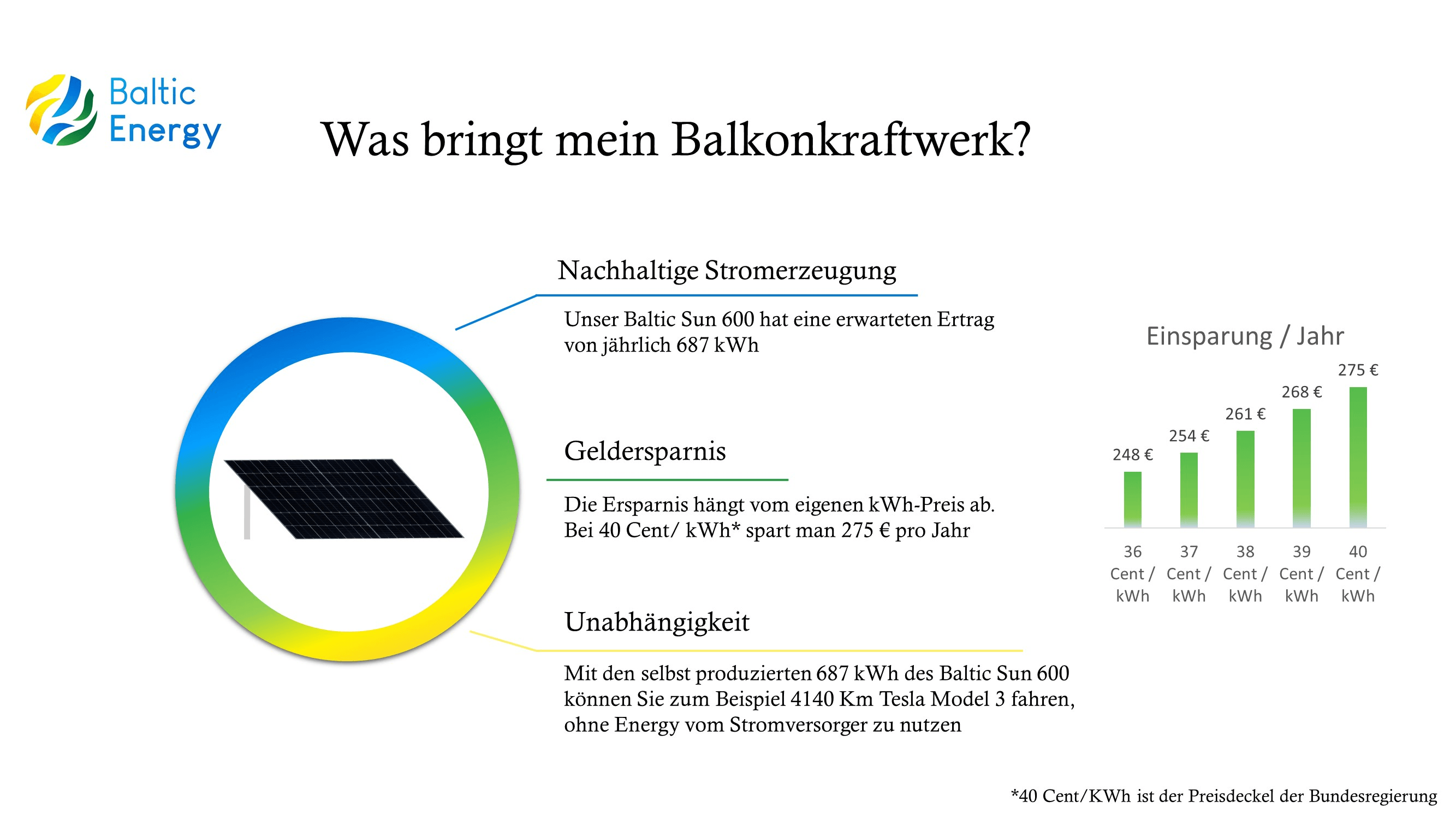 Eine Grafik über den Ertrag von Balkonkraftwerken.