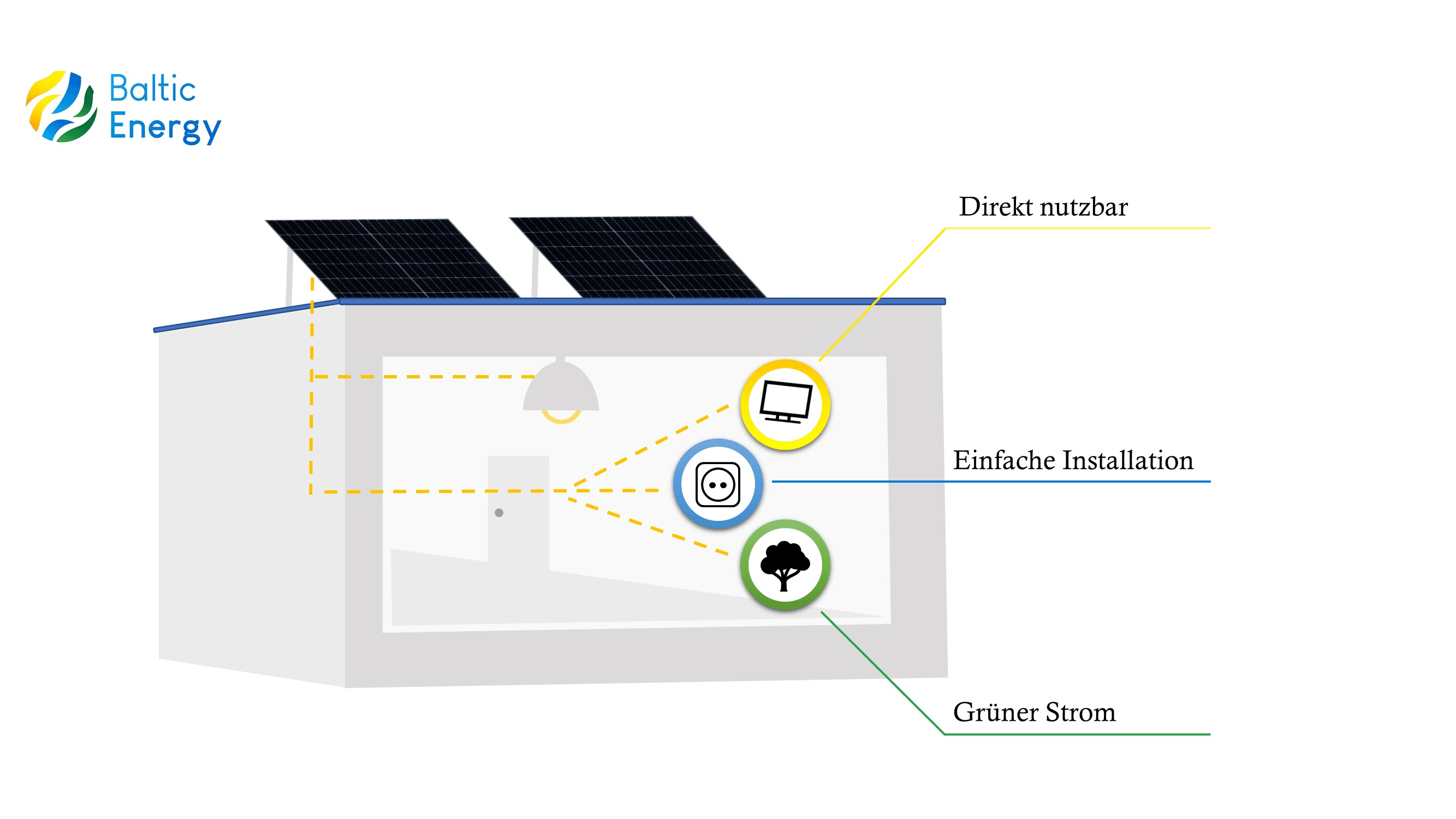 Eine Grafik von einem Haus mit zwei Mini-Solaranlagen.
