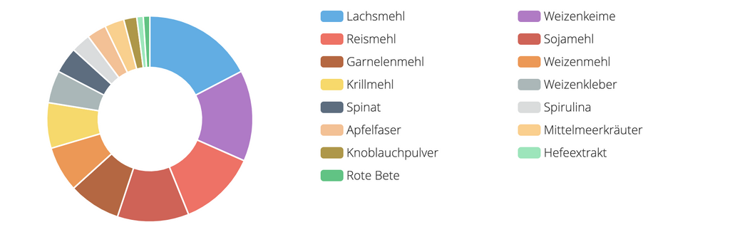 Zusammensetzung von JBL PRONOVO BEL GRANO S