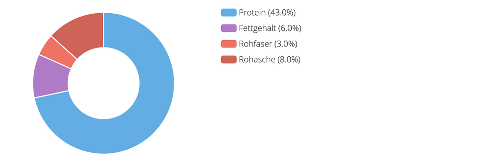 JBL Flakes S Analytische Bestandteile