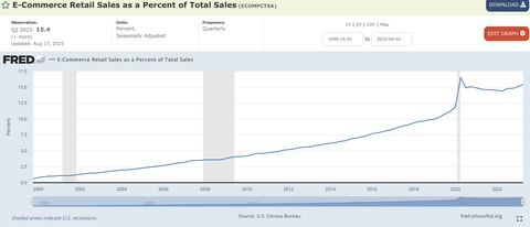 E-commerce as a % of Total Sales