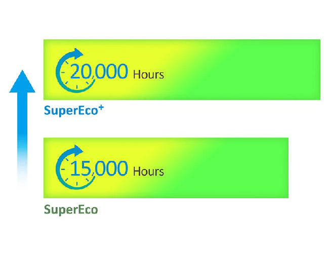Energy-Efficient SuperEco+ Mode for a Lamp Life of up to 20,000 Hours