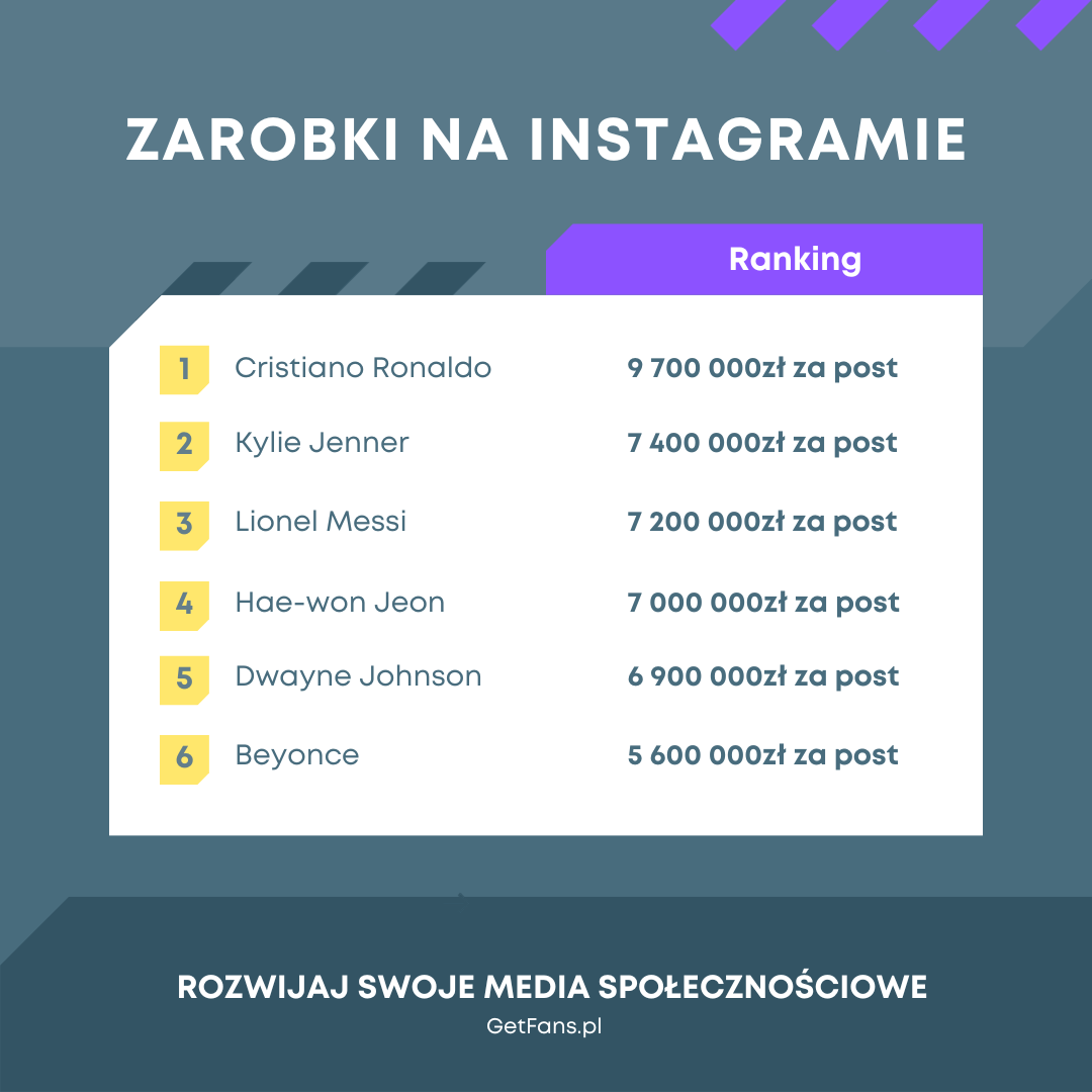 najlepiej zarabiający na Instagramie