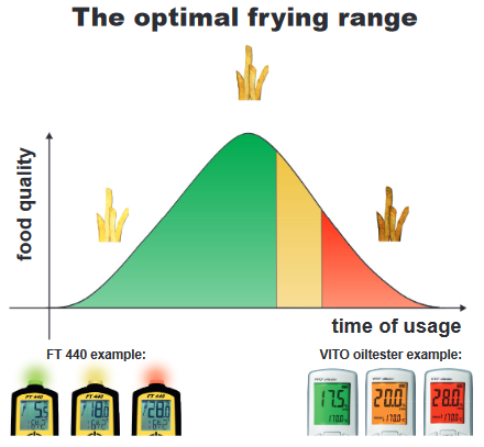 optimal oil frying range