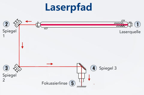Laserpfad von CO2 Laser Graviermaschine