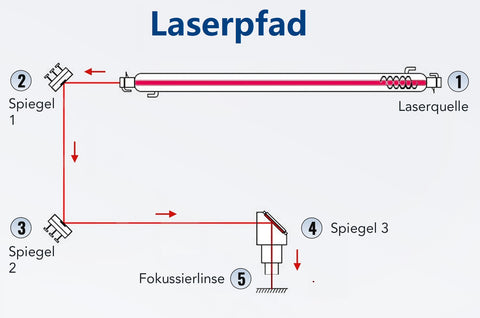 Laserpfad