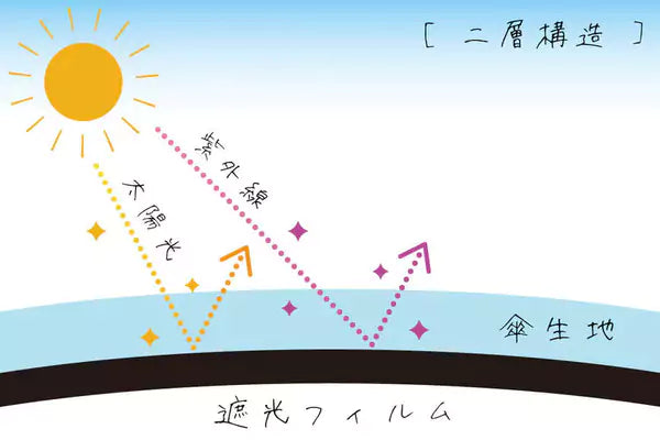 世上最輕100%遮光傘  Heat Block