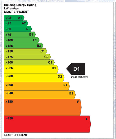 D1 BER rating