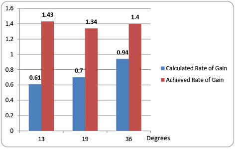 calculated-rate-of-gan-graph