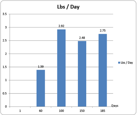 pounds-per-day-graph