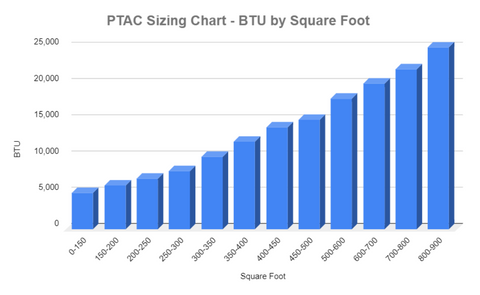 PTAC Sizing Chart BTU by Square Foot