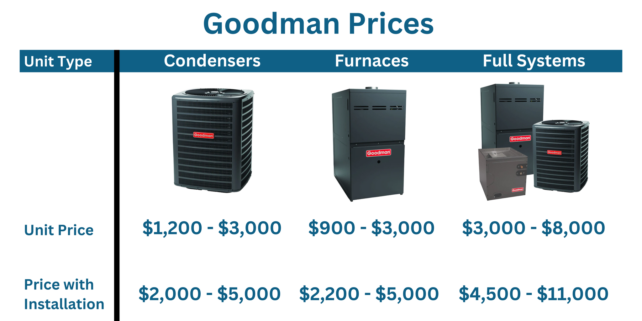 Goodman HVAC Prices