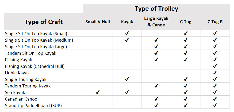 Which Trolley for Kayak or Canoe Guide