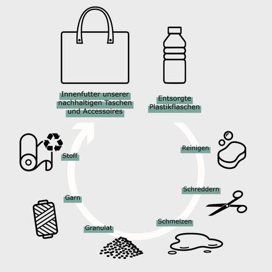 Herstellung von Recycling-Polyester aus Plastikflaschen für das Innenfutter unserer nachhaltigen Taschen