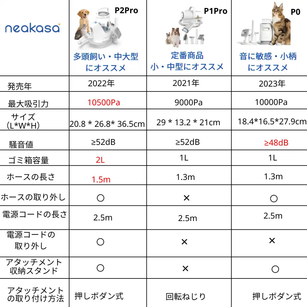 neakasa p0 p1 p2 違い