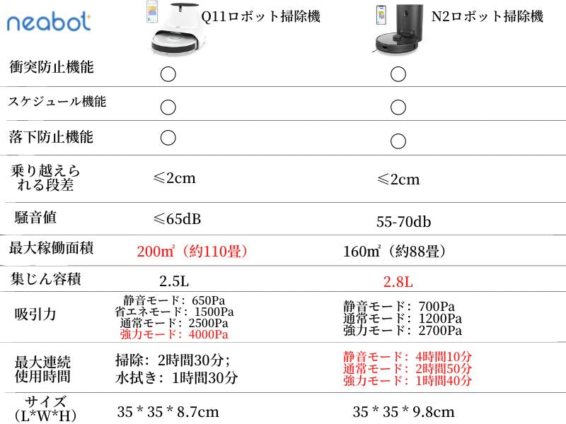 Neabot Q11 ロボット掃除機 超吸引力4000Pa マッピング機能