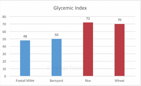 Millet Glycemic Index
