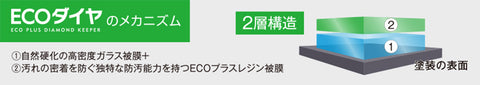 エコプラスダイヤモンドキーパーのメカニズム