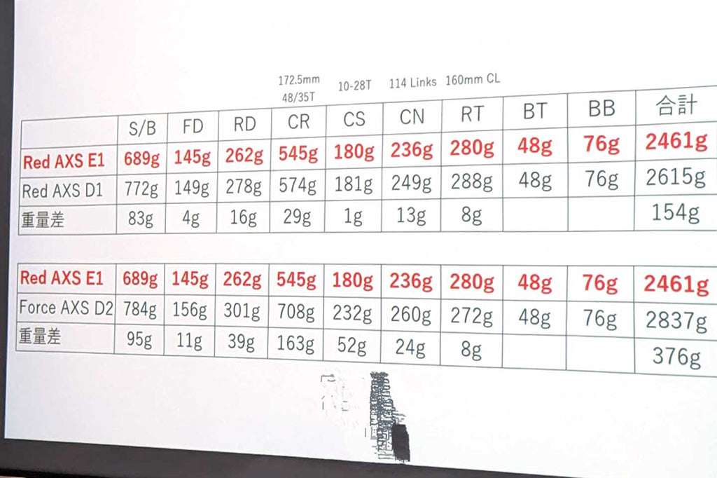プレゼンテーション資料の重量比較をした表の写真