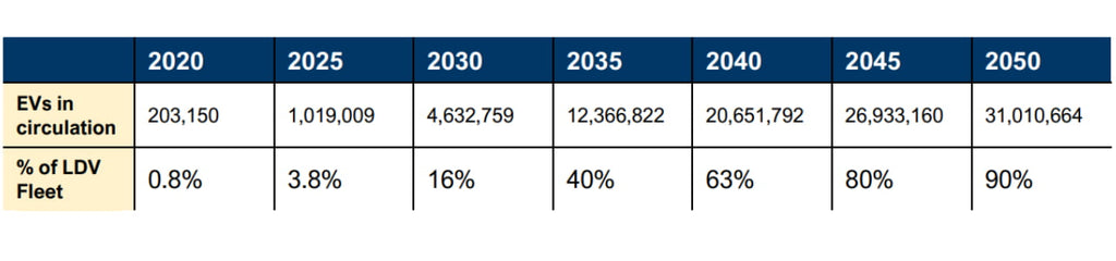 Estimated EVs in circulation in Canada from 2020 to 2050