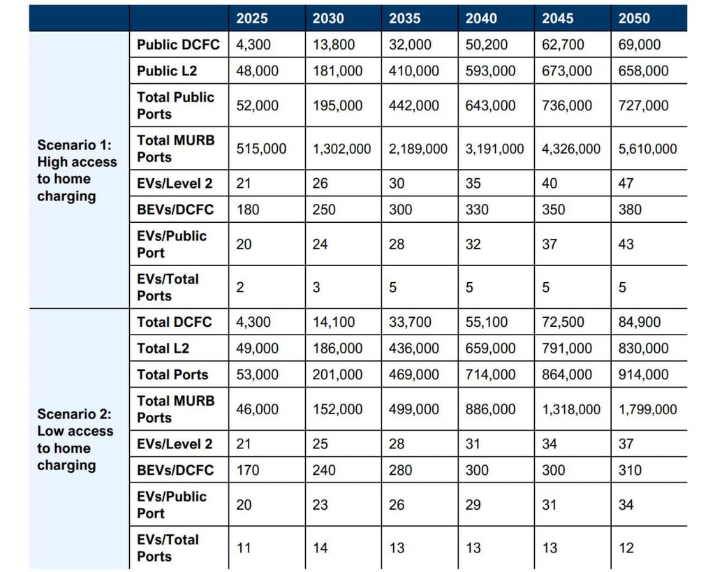 Estimated total charging infrastructure needs and EV-to-charger ratios for Canada