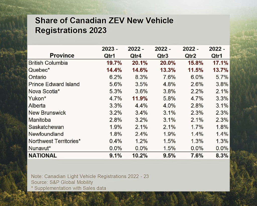 Part des immatriculations de véhicules neufs ZEV canadiensa 2023 1280x1024 pxl