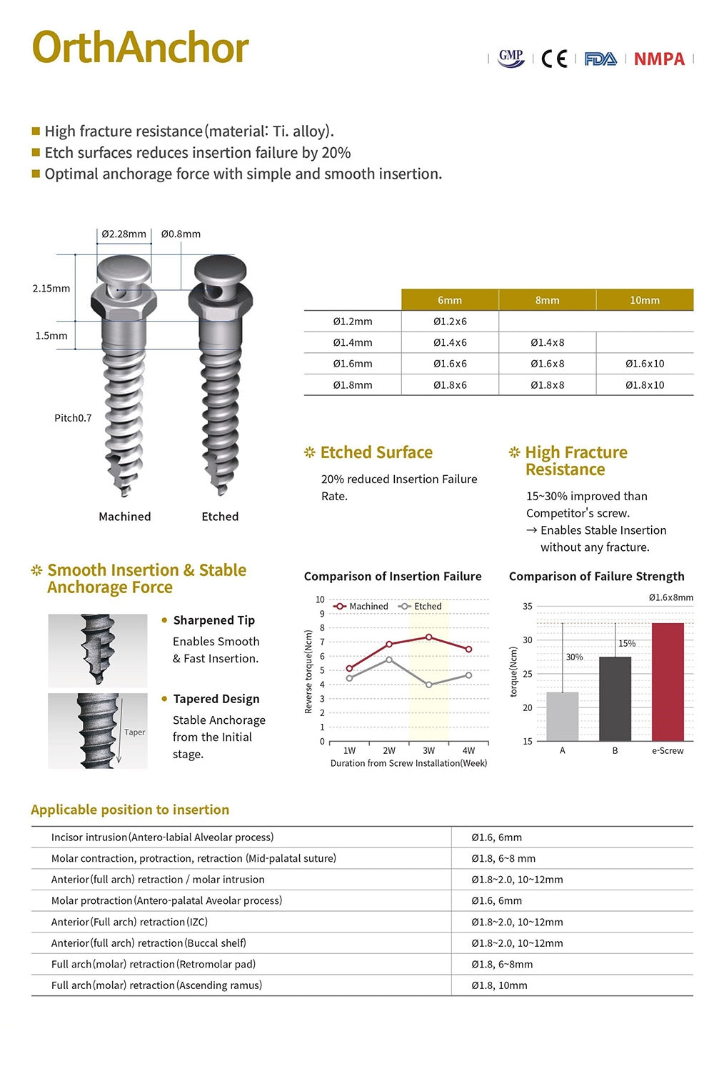 Mini Implant (OrthAnchor)