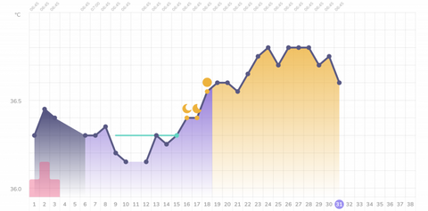 Graphique-cyclogramme-Moonly-app-application-température-courbe-basale