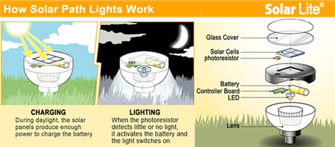 A graph of how outdoor solar lights work.