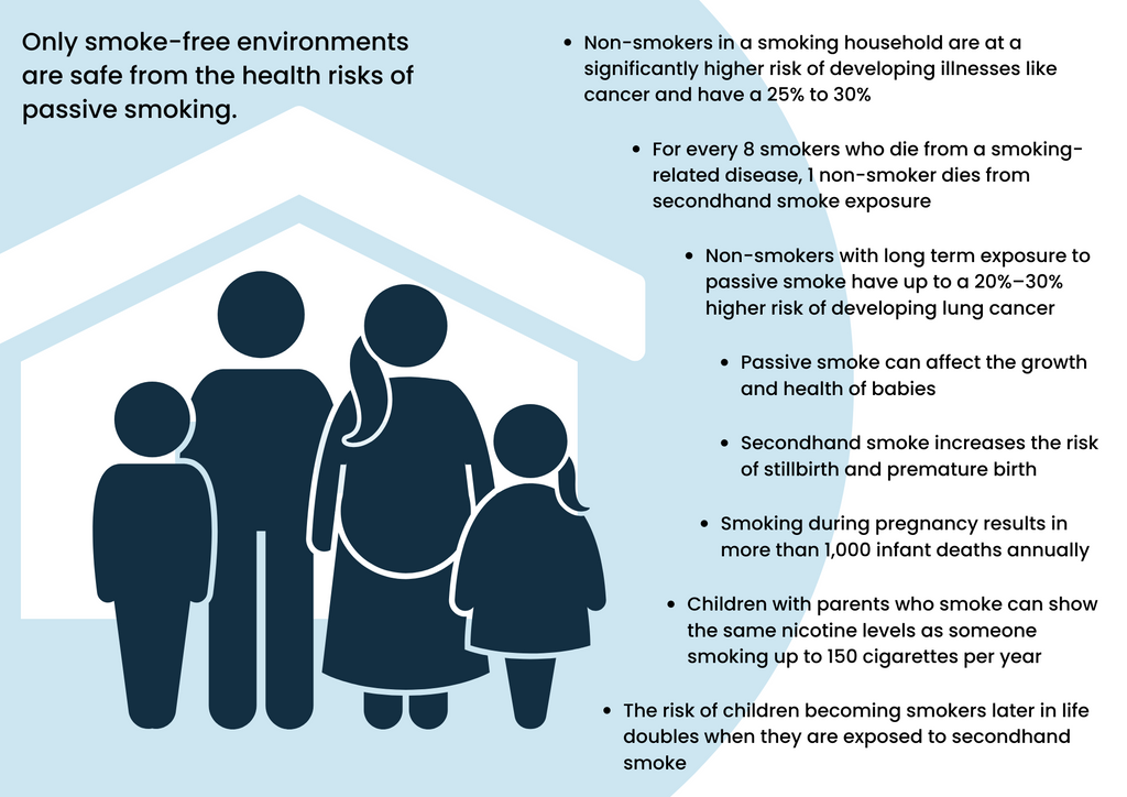 The danger of secondhand smoke