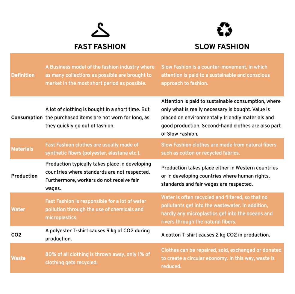 Fast Fashion vs Slow Fashion What are the differences?
