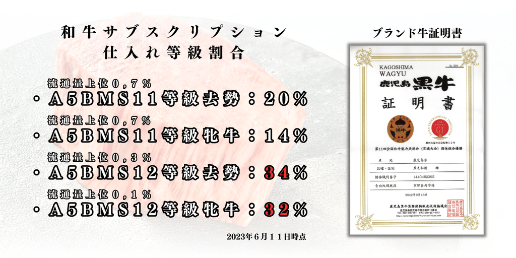 和牛サブスクリプション 過去等級割合 実績