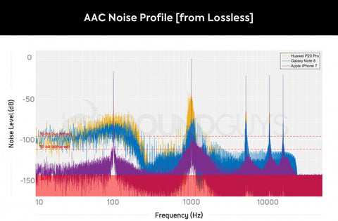 AAC Noise Profile