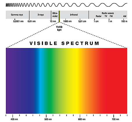 awas! blue light di monitor lebih berbahaya dari ultraviolet. yuk, atasi dengan cara ini Awas! Blue Light di Monitor Lebih Berbahaya dari Ultraviolet. Atasi dengan Cara Ini spectrum