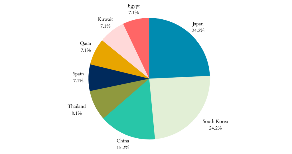 pie chart of where canadians want to live and teach abroad