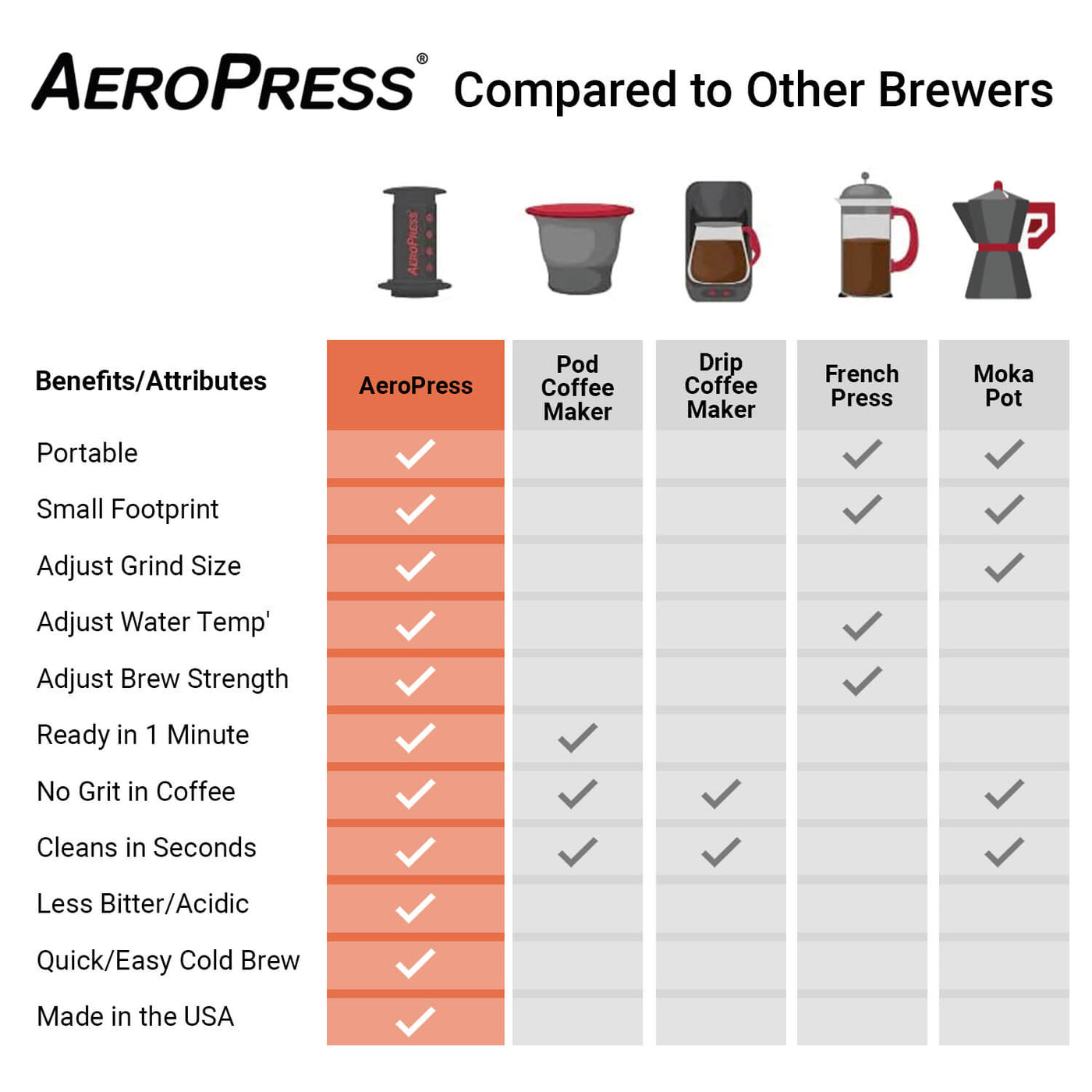 AeroPress Compare Chart