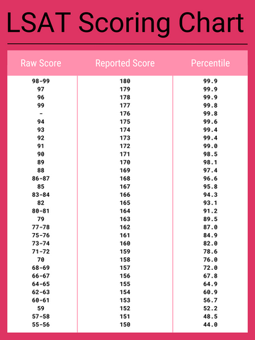 LSAT scoring chart