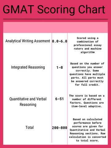 GMAT scoring chart