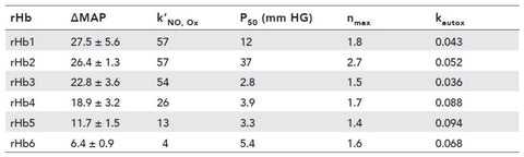 blood pressure table for MCAT practice question