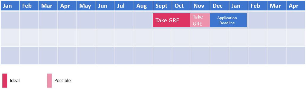 calendar explaining common times of the year to take the GRE
