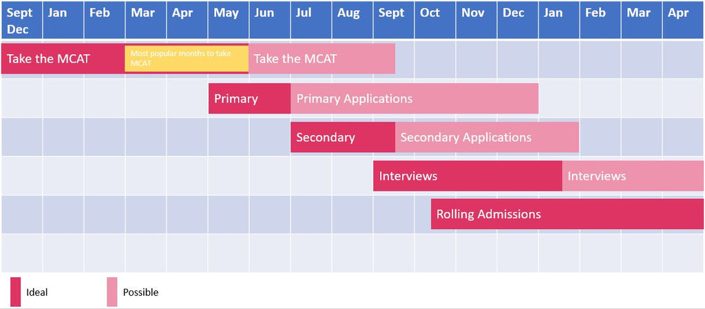 calendar explaining common times of the year to take the MCAT